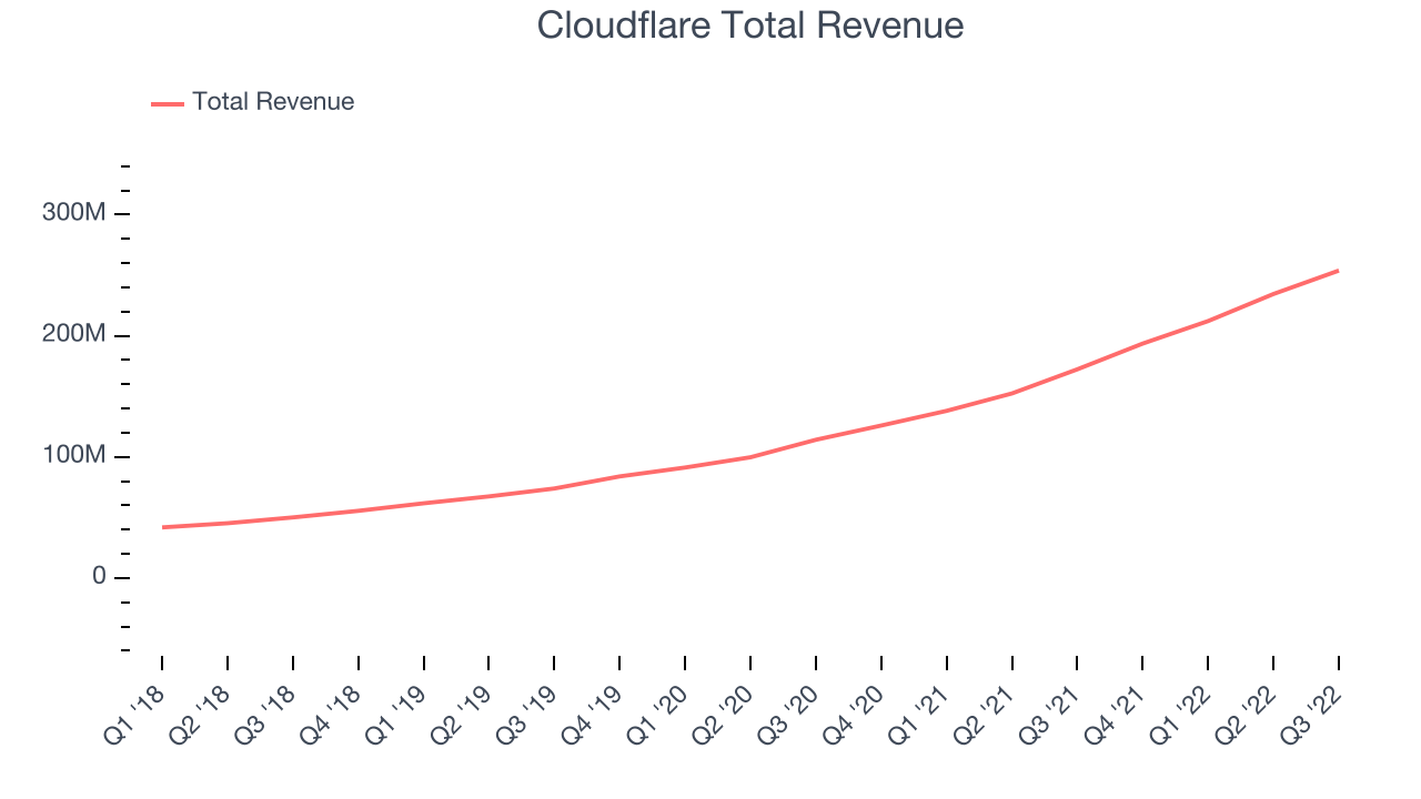 Cloudflare Total Revenue