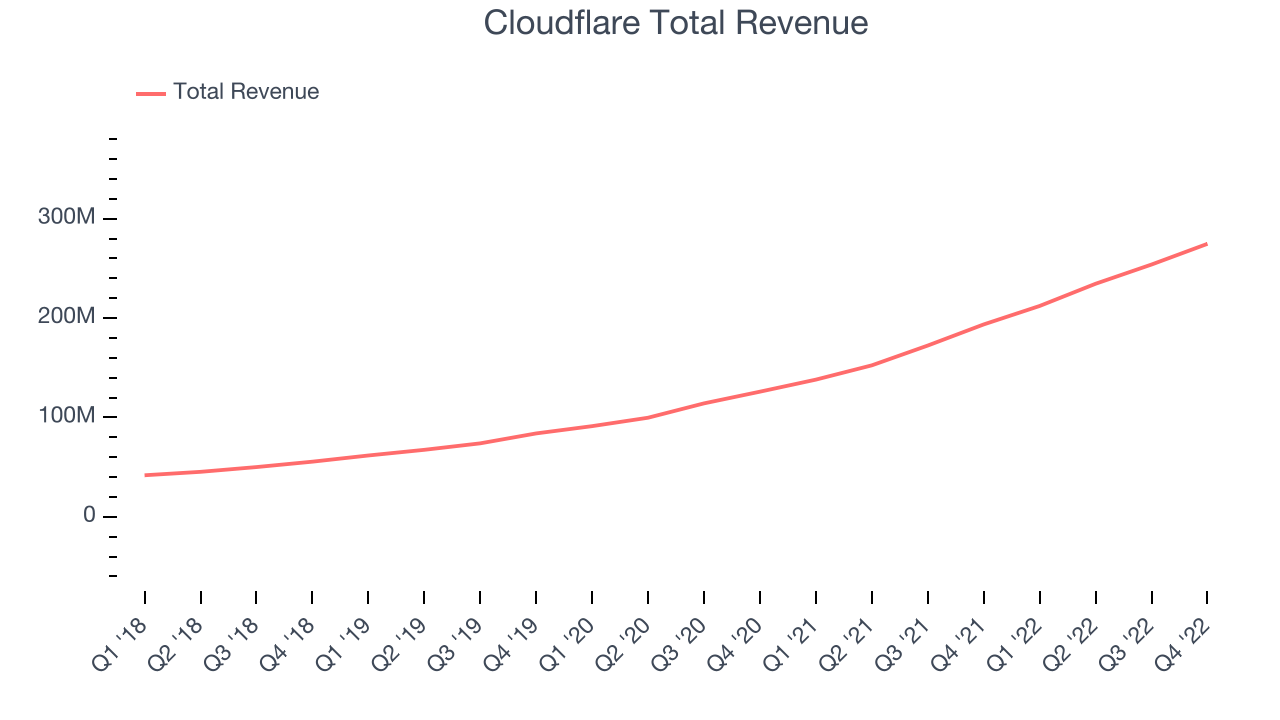 Cloudflare Total Revenue