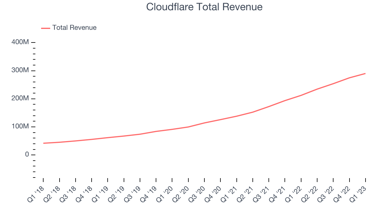 Cloudflare Total Revenue