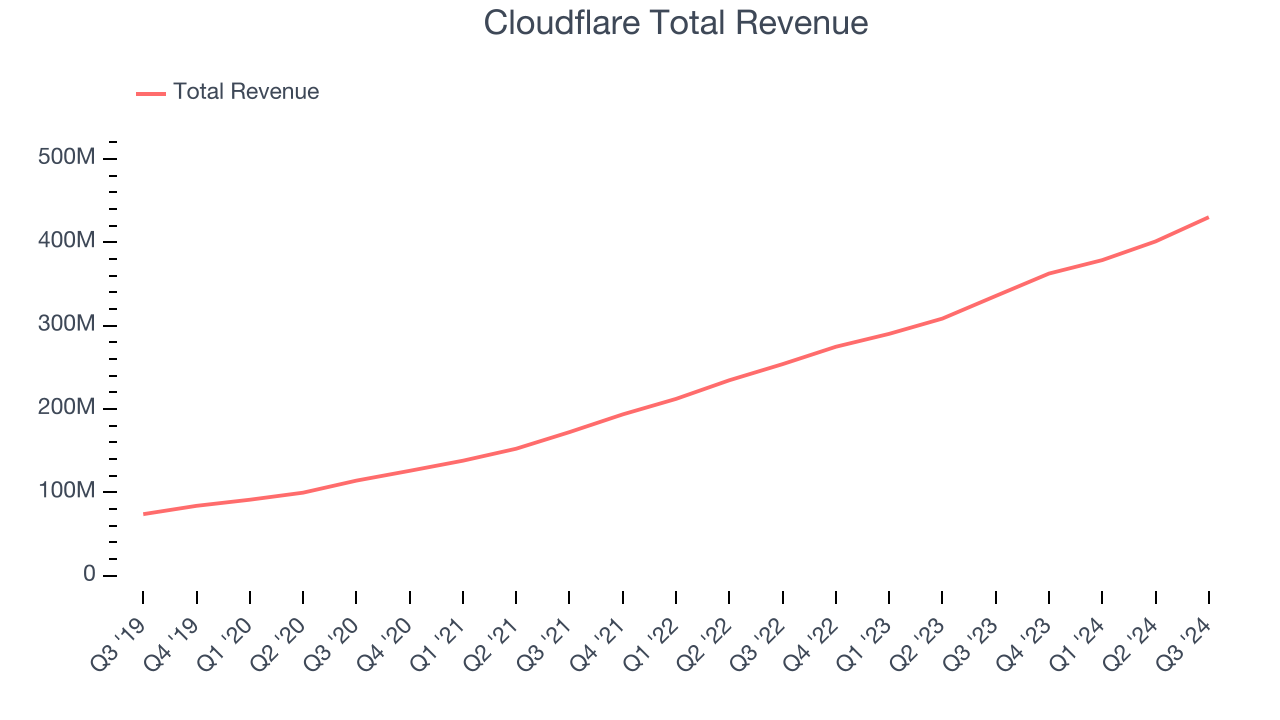 Cloudflare Total Revenue