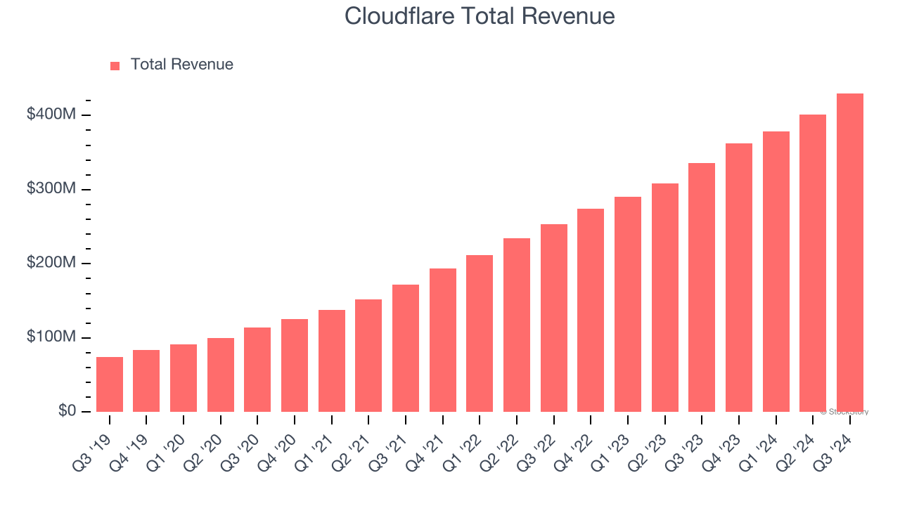 Cloudflare Total Revenue