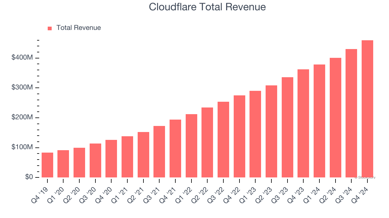 Cloudflare Total Revenue