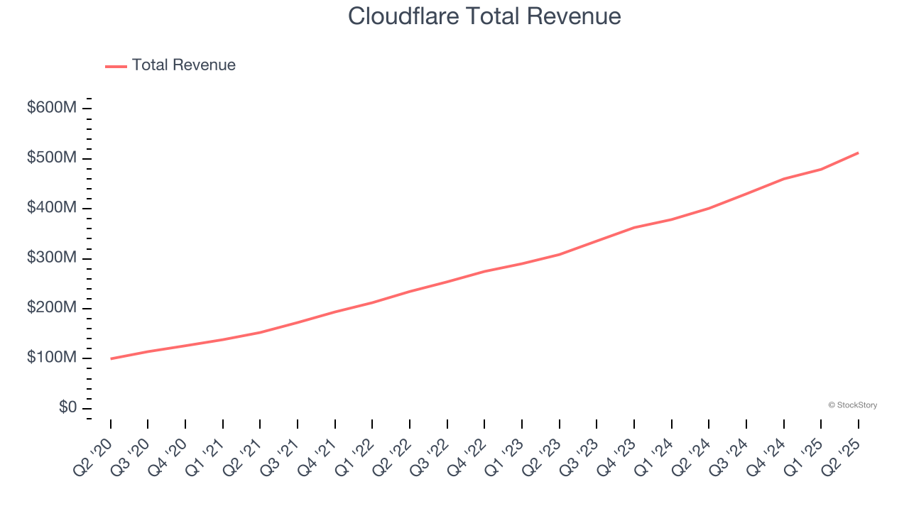 Cloudflare Total Revenue