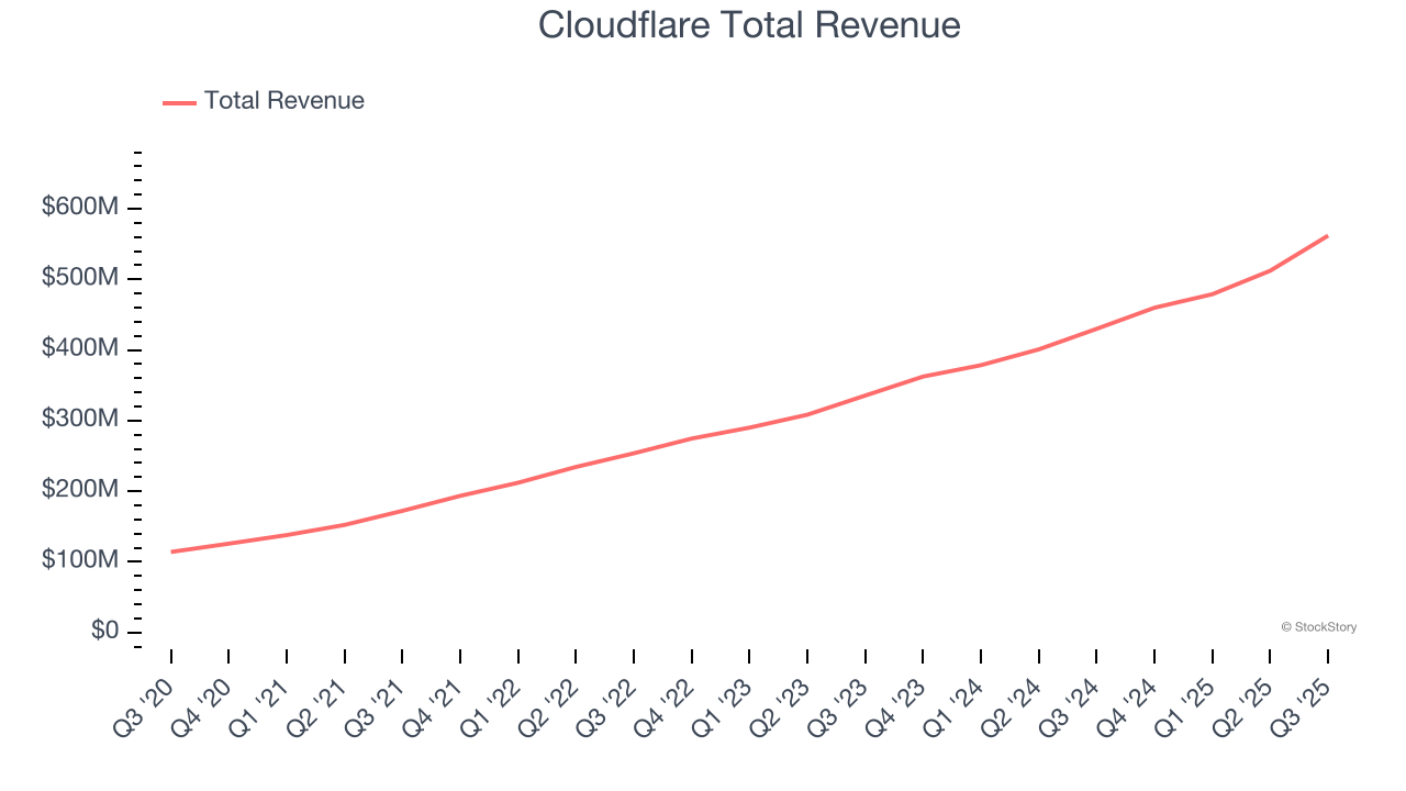 Cloudflare Total Revenue