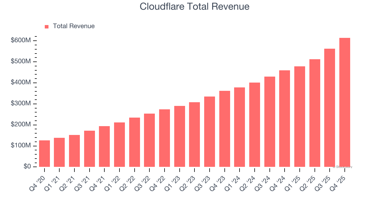 Cloudflare Total Revenue