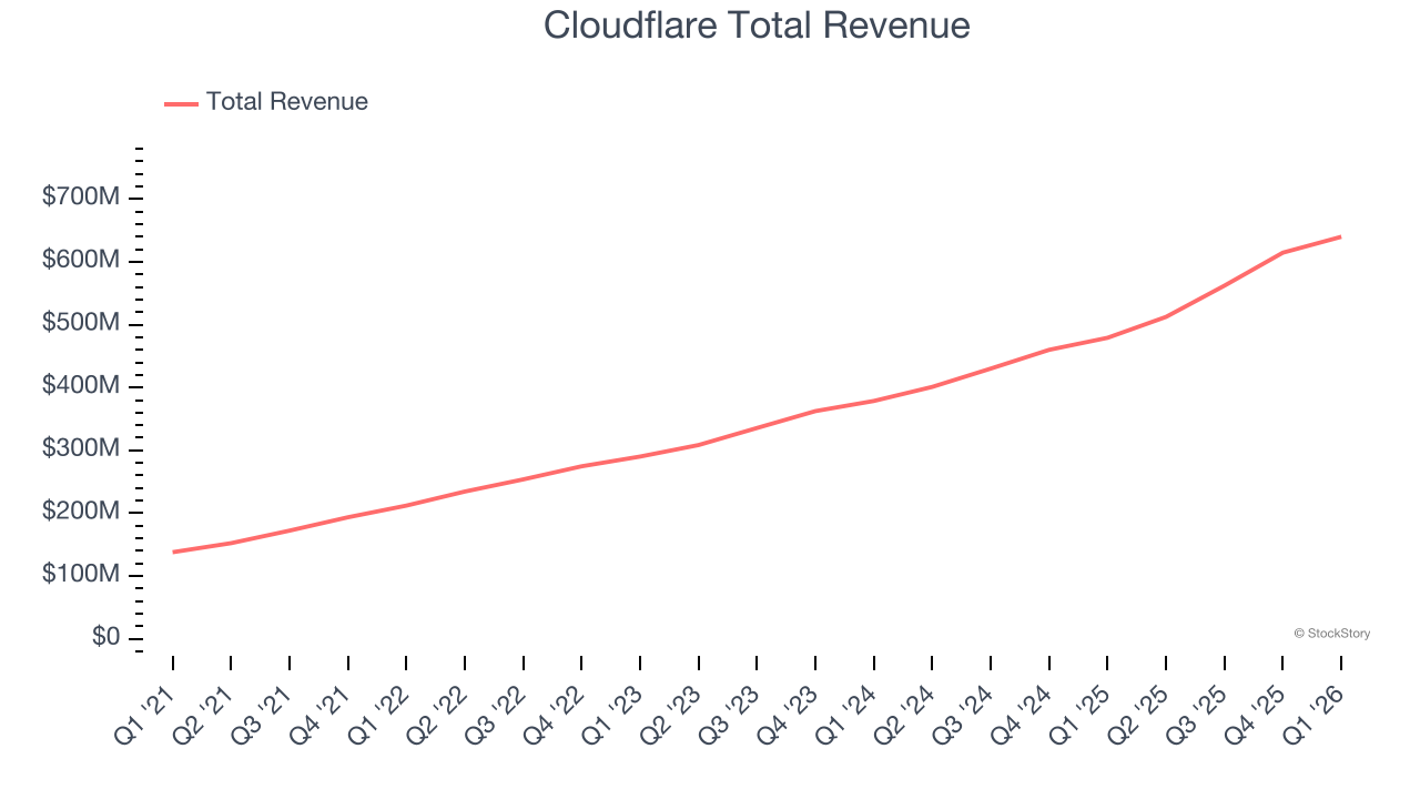 Cloudflare Total Revenue