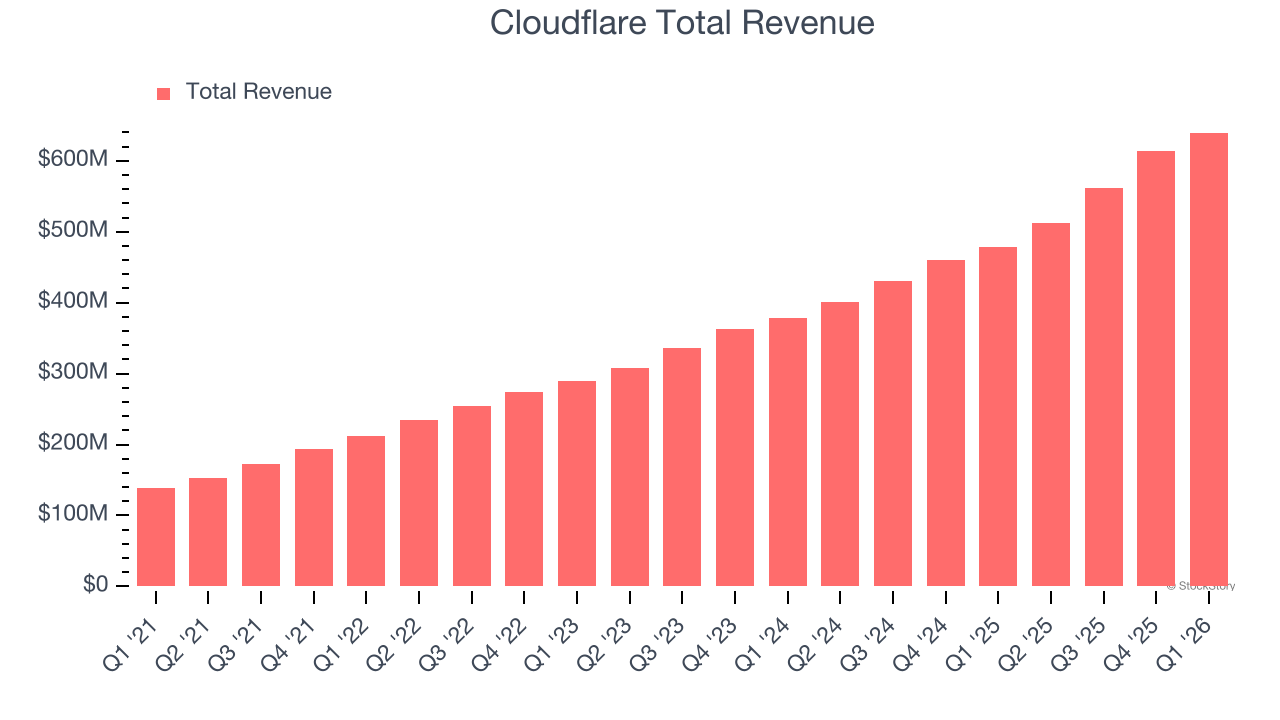 Cloudflare Total Revenue