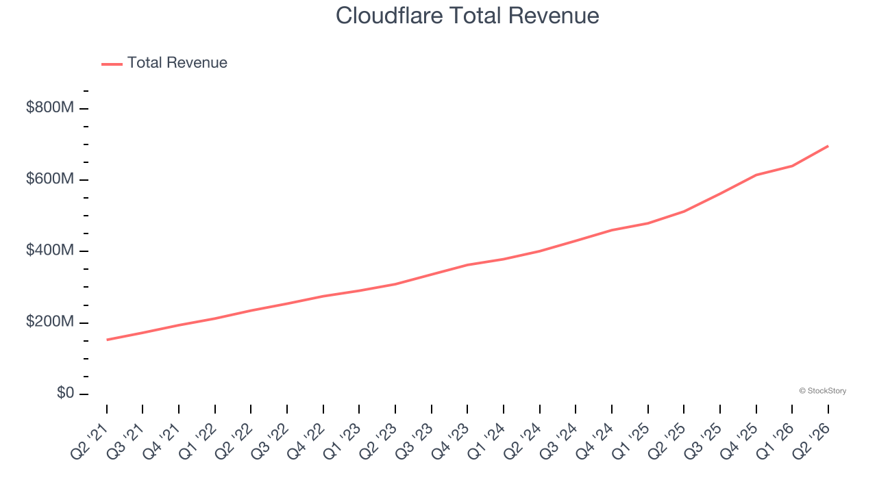 Cloudflare Total Revenue