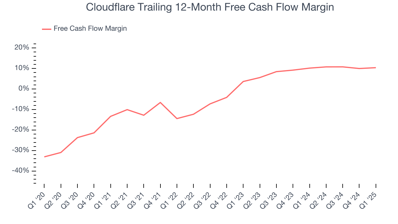 Cloudflare Trailing 12-Month Free Cash Flow Margin