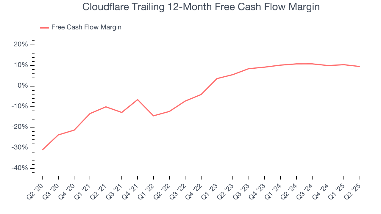 Cloudflare Trailing 12-Month Free Cash Flow Margin