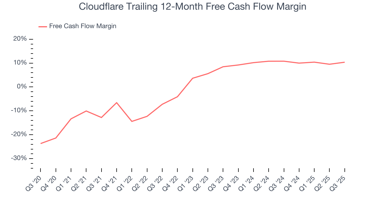 Cloudflare Trailing 12-Month Free Cash Flow Margin