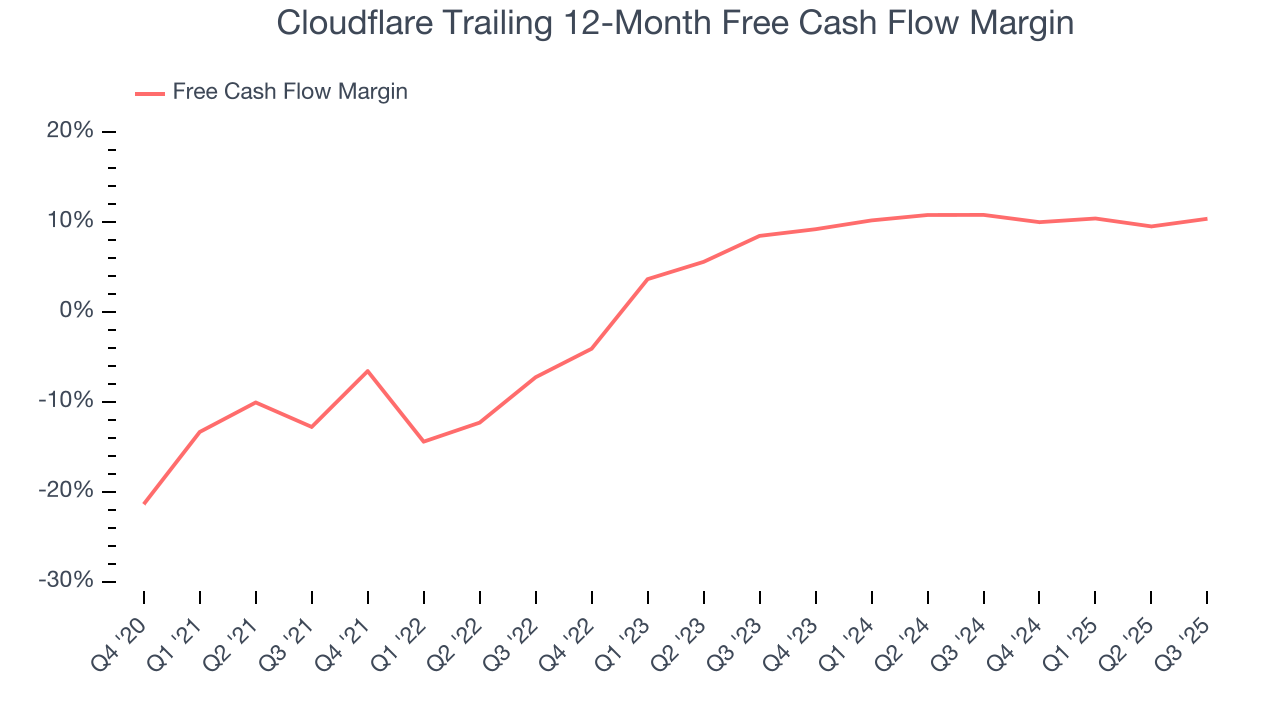 Cloudflare Trailing 12-Month Free Cash Flow Margin