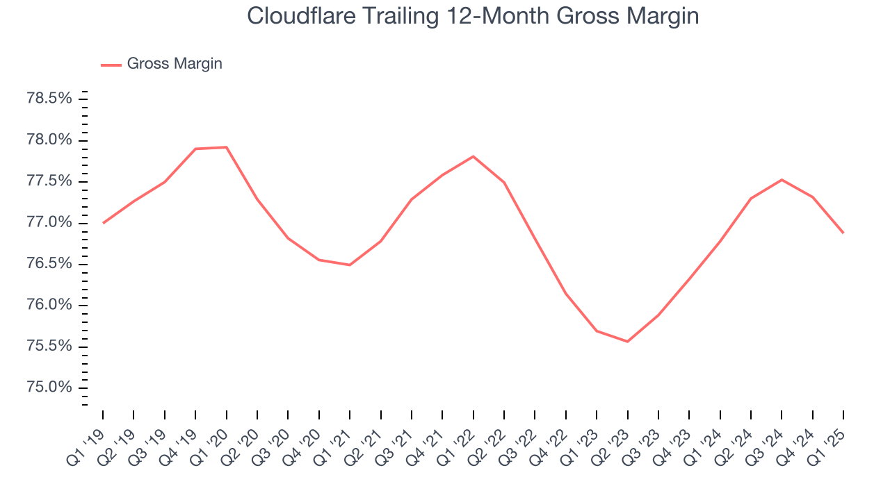 Cloudflare Trailing 12-Month Gross Margin
