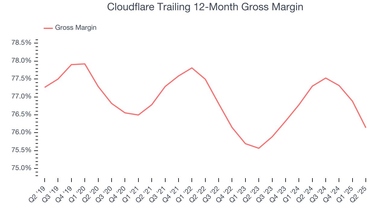 Cloudflare Trailing 12-Month Gross Margin