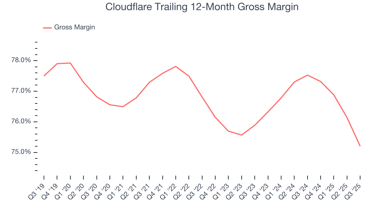 Cloudflare Trailing 12-Month Gross Margin