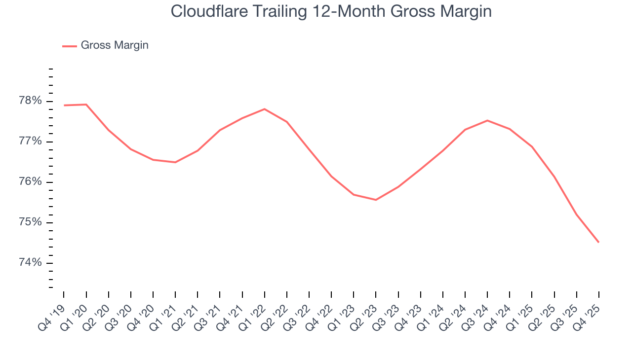 Cloudflare Trailing 12-Month Gross Margin