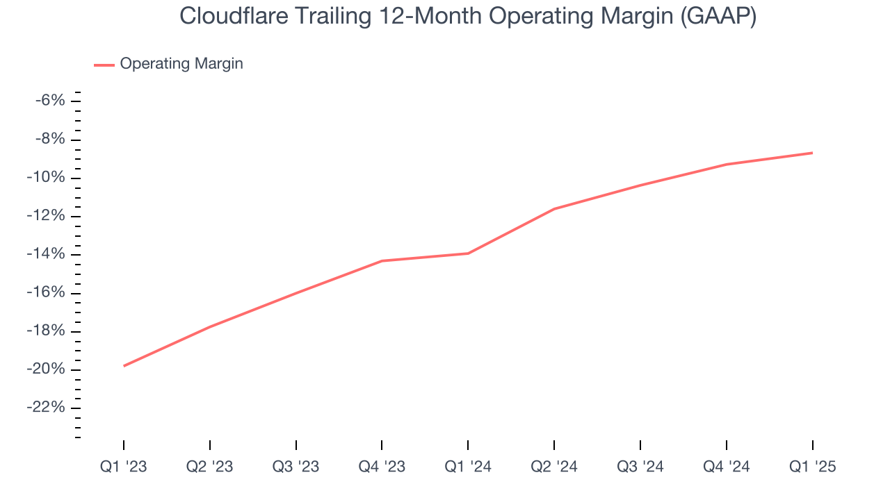 Cloudflare Trailing 12-Month Operating Margin (GAAP)