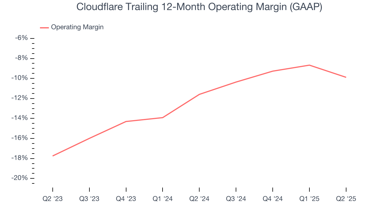 Cloudflare Trailing 12-Month Operating Margin (GAAP)