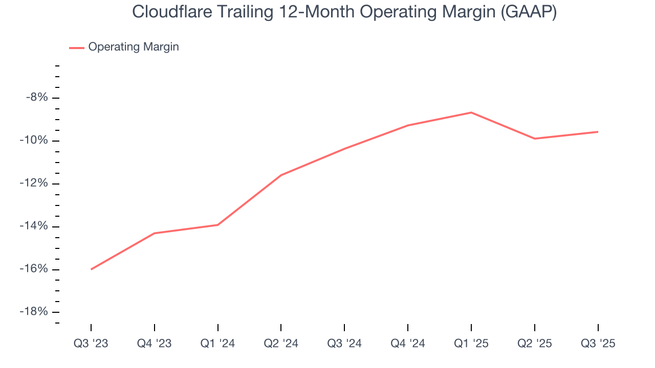 Cloudflare Trailing 12-Month Operating Margin (GAAP)