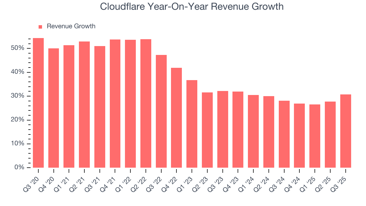 Cloudflare Year-On-Year Revenue Growth