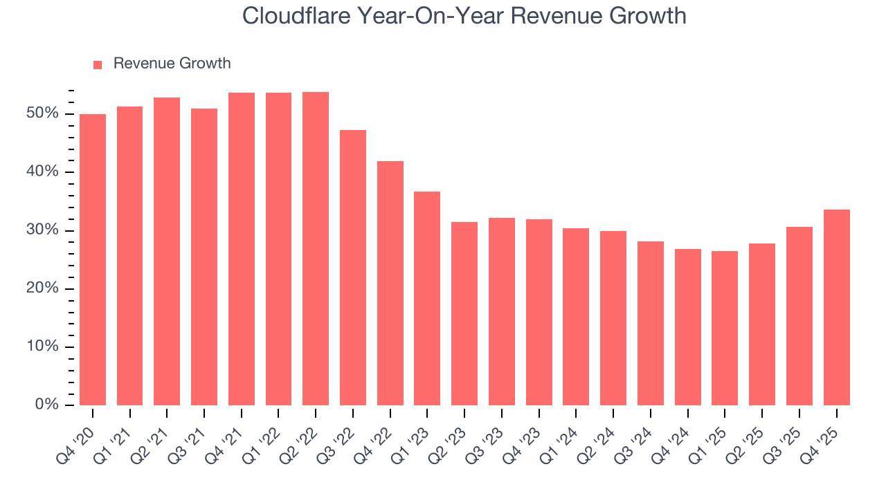 Cloudflare Year-On-Year Revenue Growth