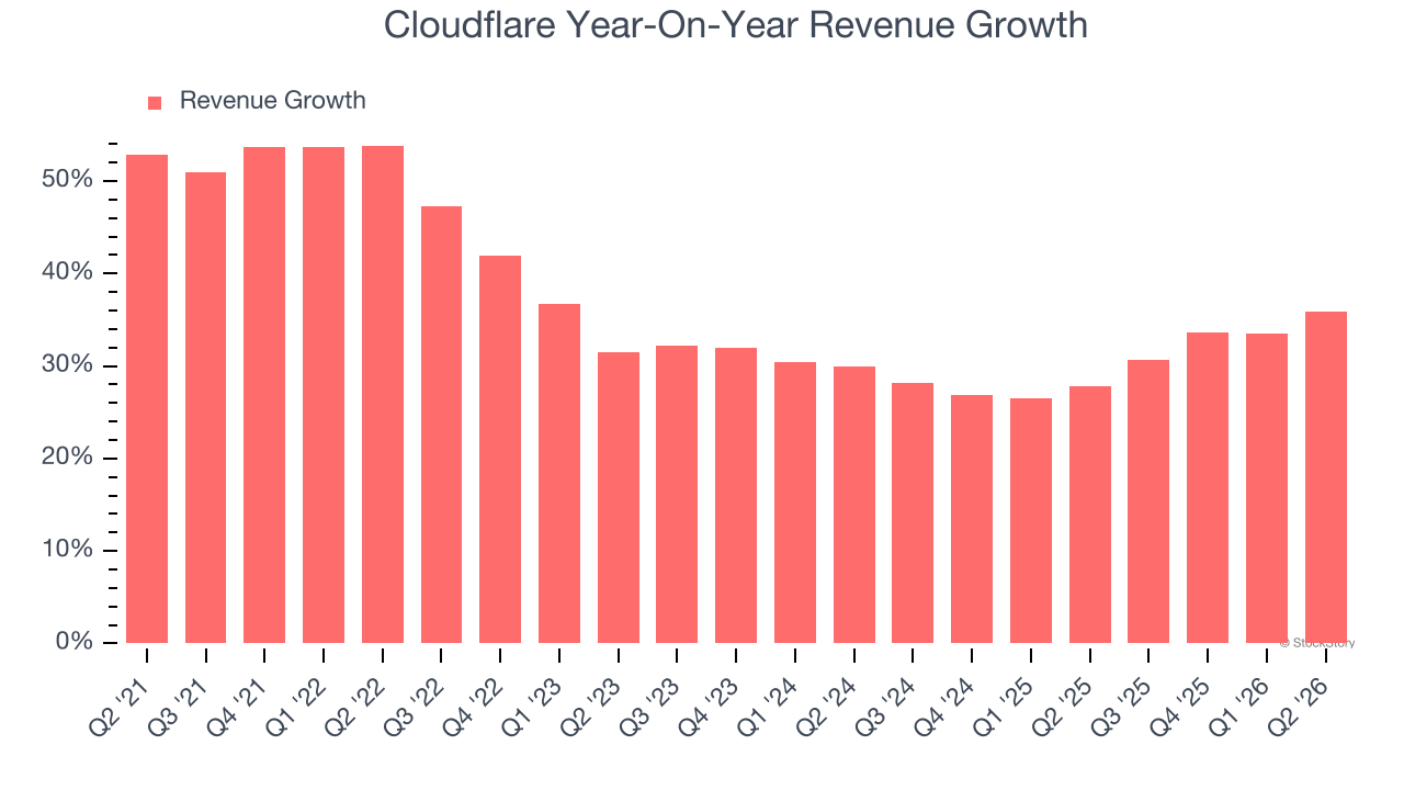 Cloudflare Year-On-Year Revenue Growth
