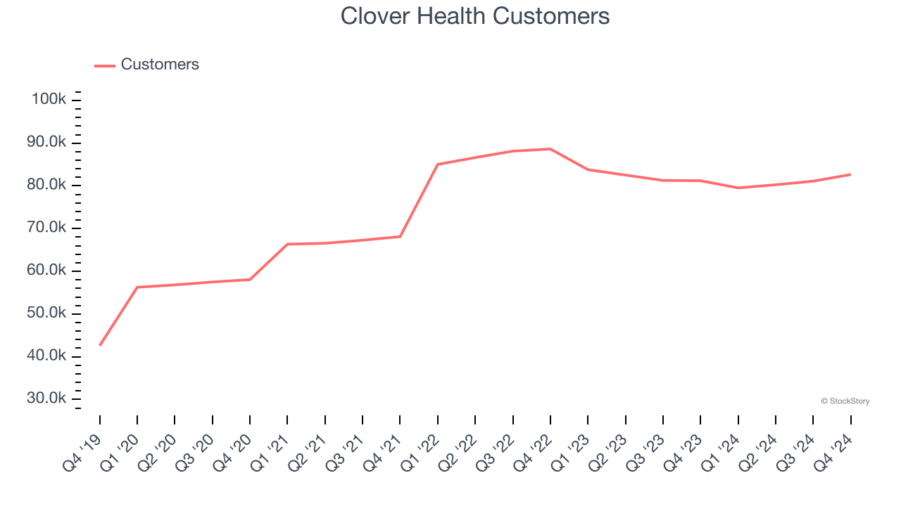 Clover Health Customers