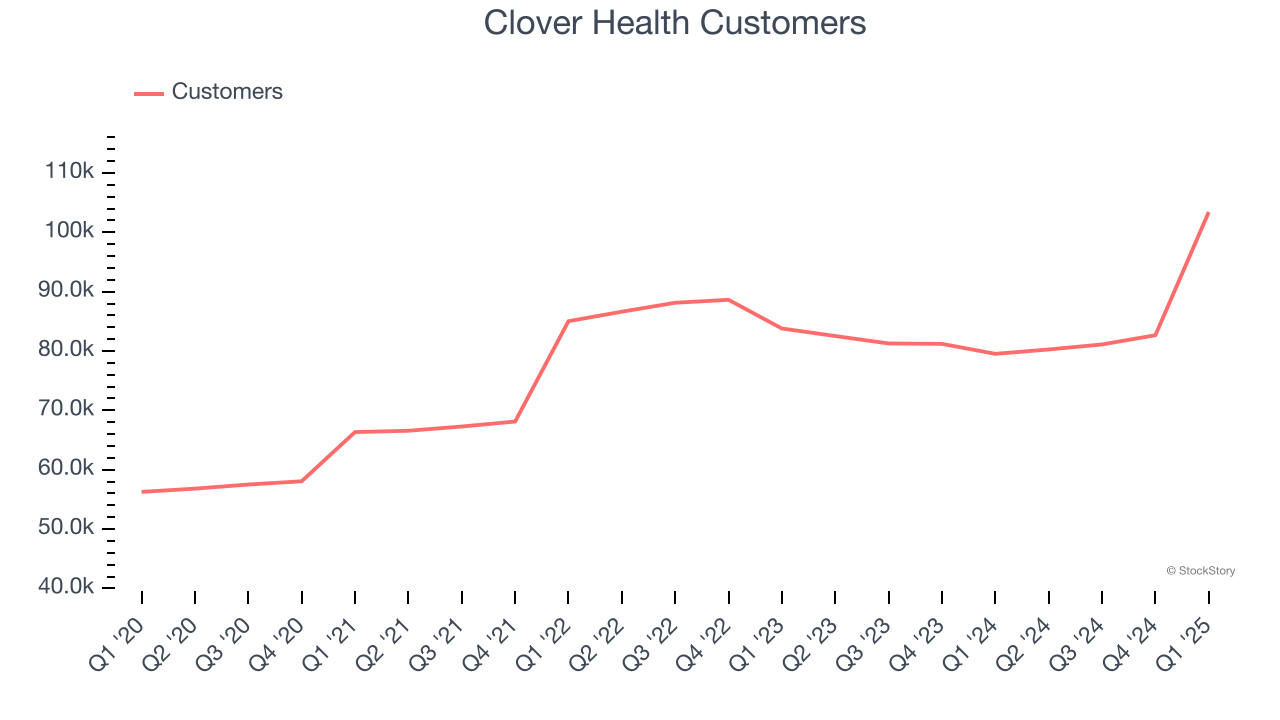 Clover Health Customers