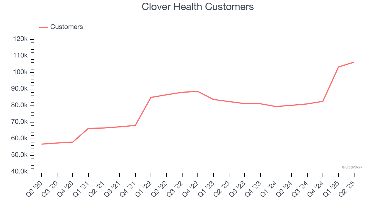 Clover Health Customers