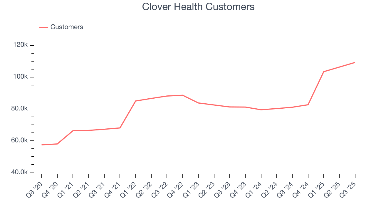 Clover Health Customers