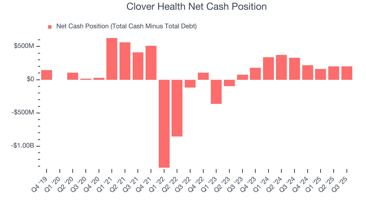 Clover Health Net Cash Position