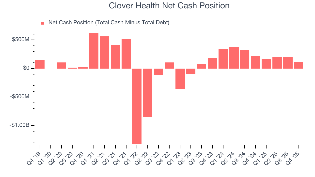 Clover Health Net Cash Position