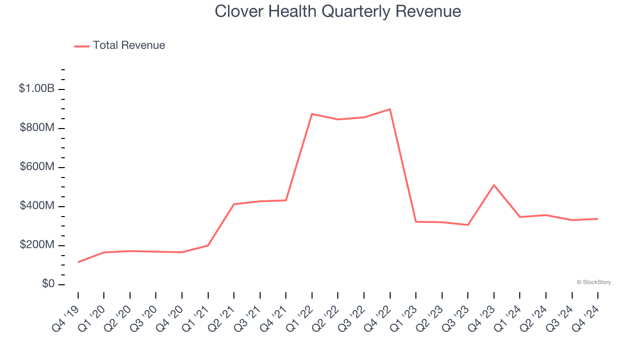 Clover Health Quarterly Revenue