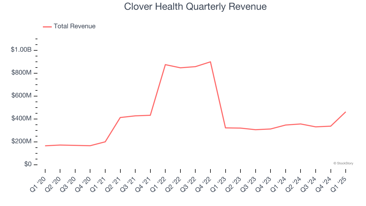 Clover Health Quarterly Revenue