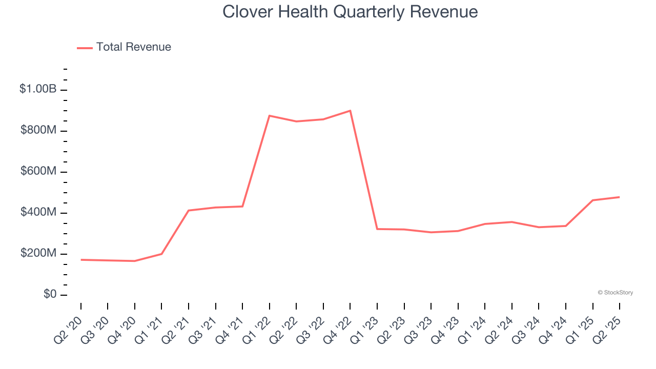 Clover Health Quarterly Revenue