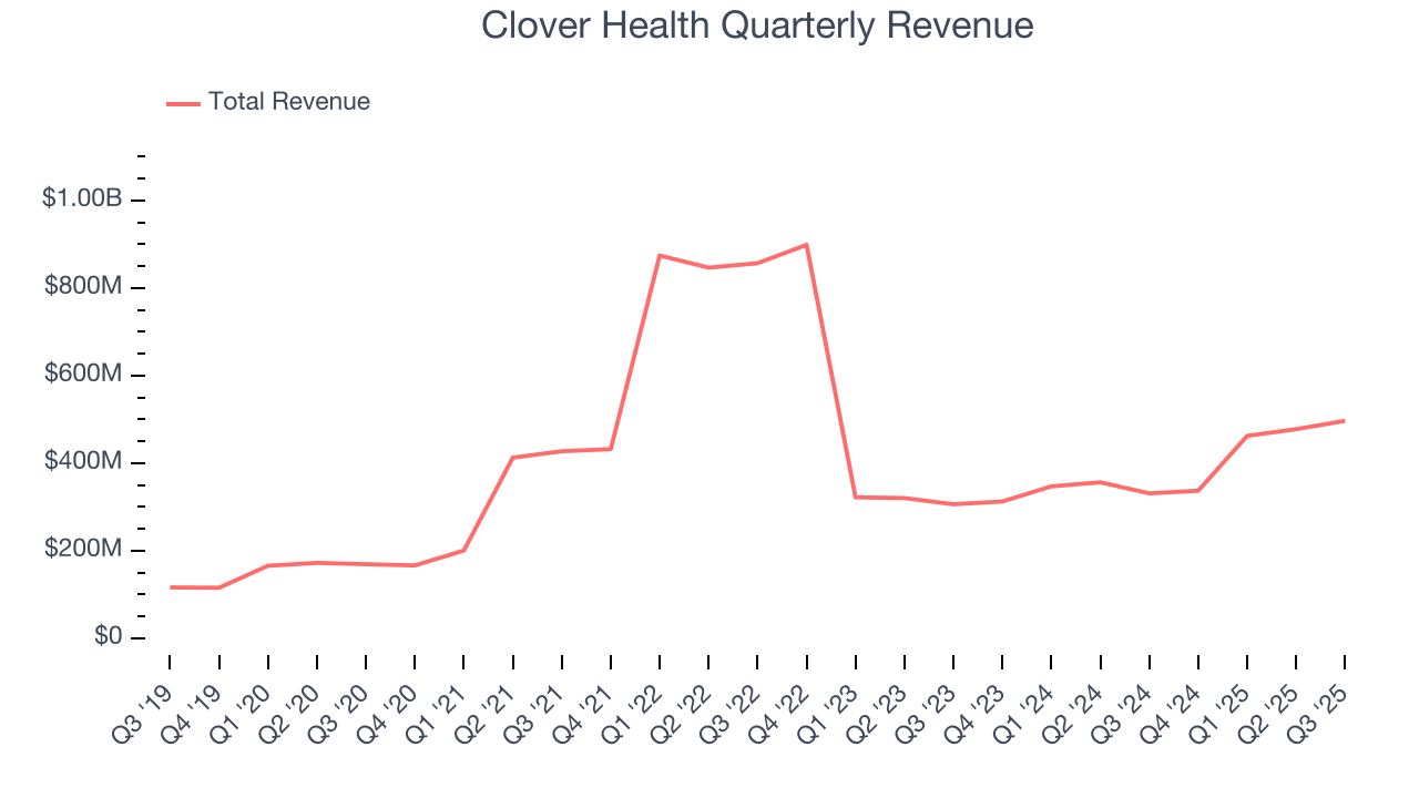 Clover Health Quarterly Revenue