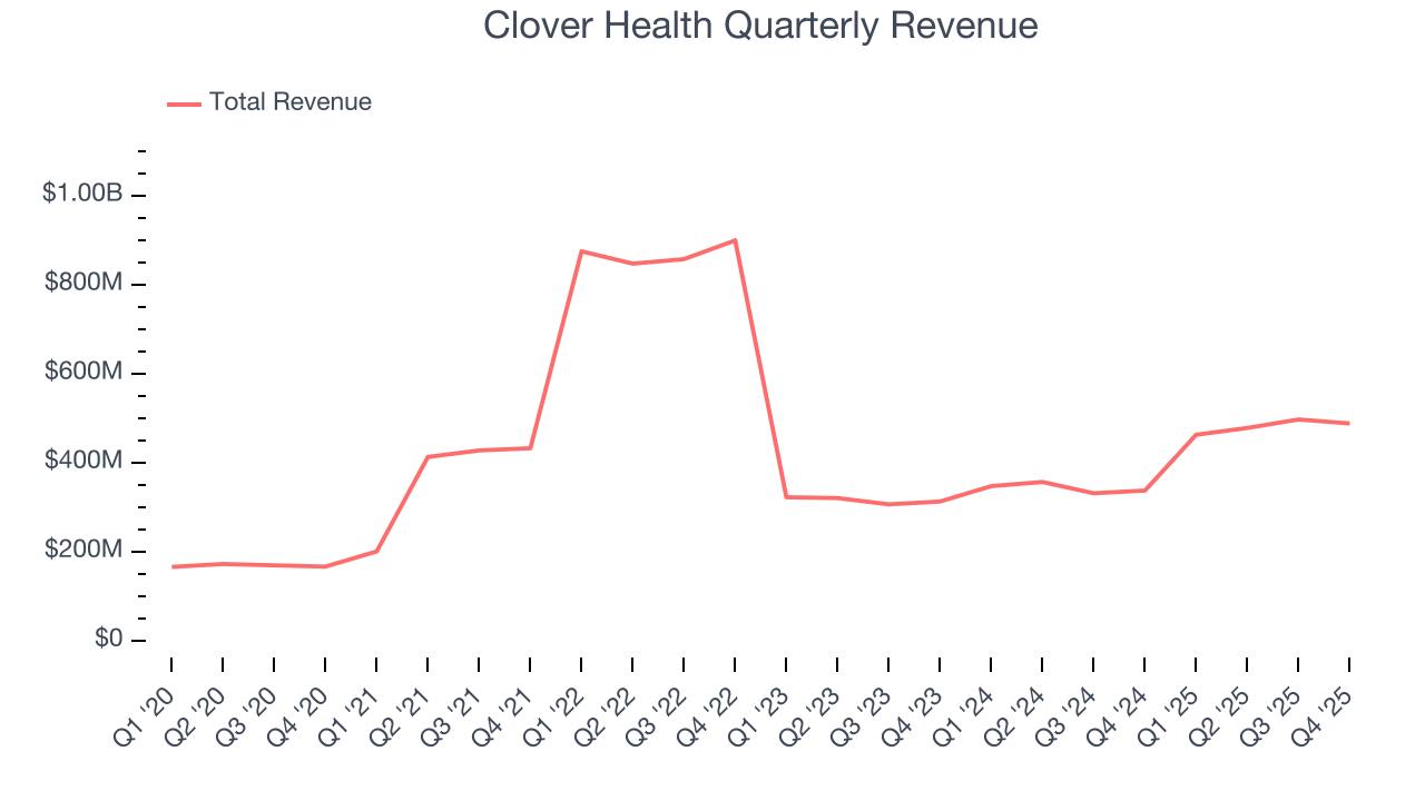 Clover Health Quarterly Revenue
