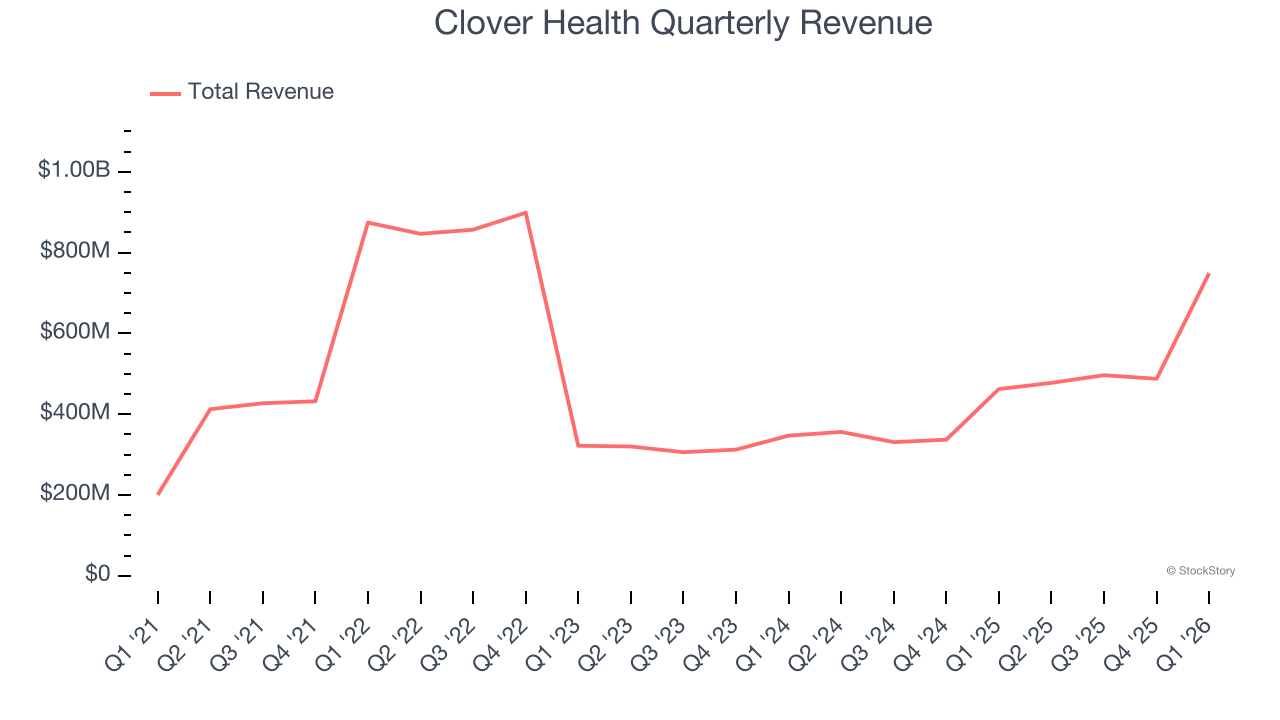Clover Health Quarterly Revenue