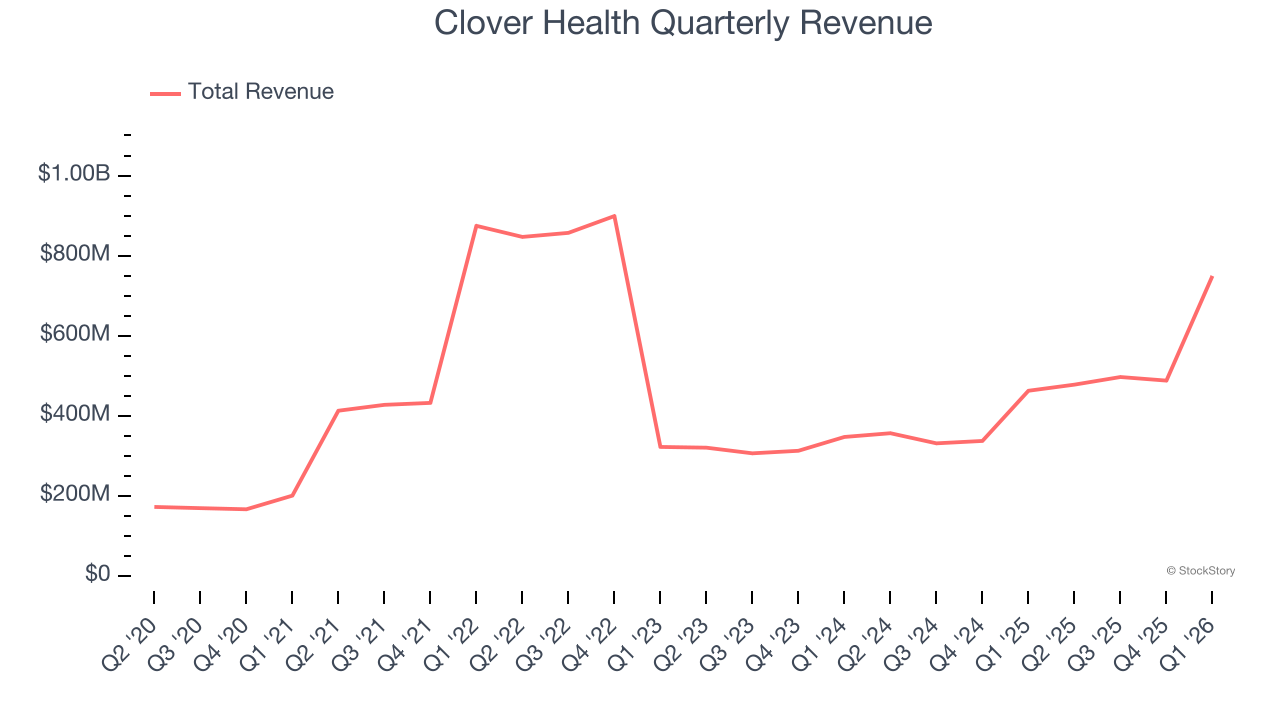 Clover Health Quarterly Revenue
