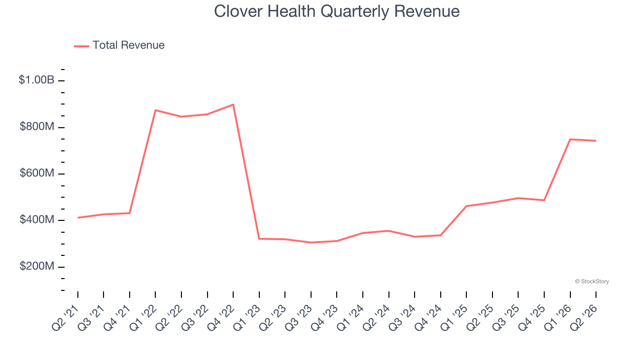 Clover Health Quarterly Revenue