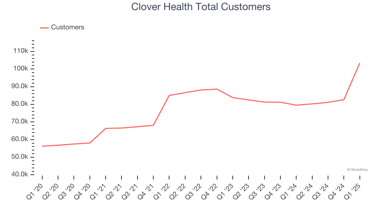 Clover Health Total Customers