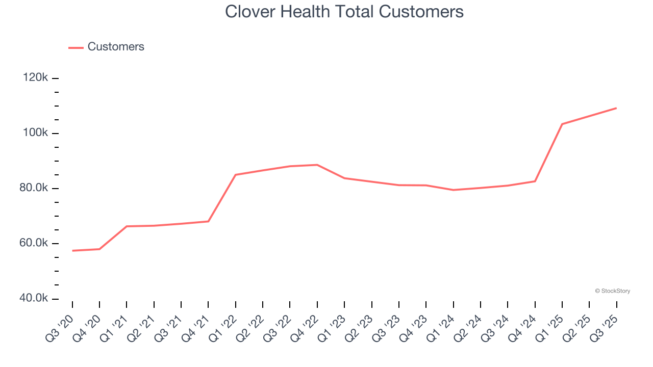 Clover Health Total Customers