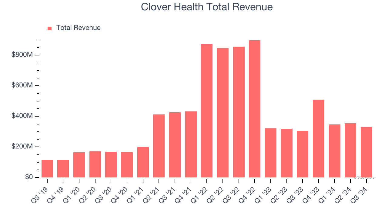 Clover Health Total Revenue