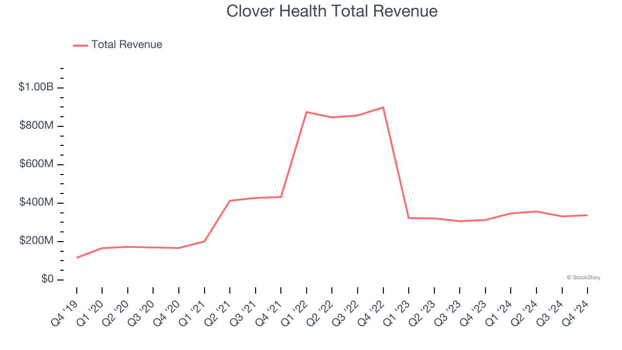 Clover Health Total Revenue