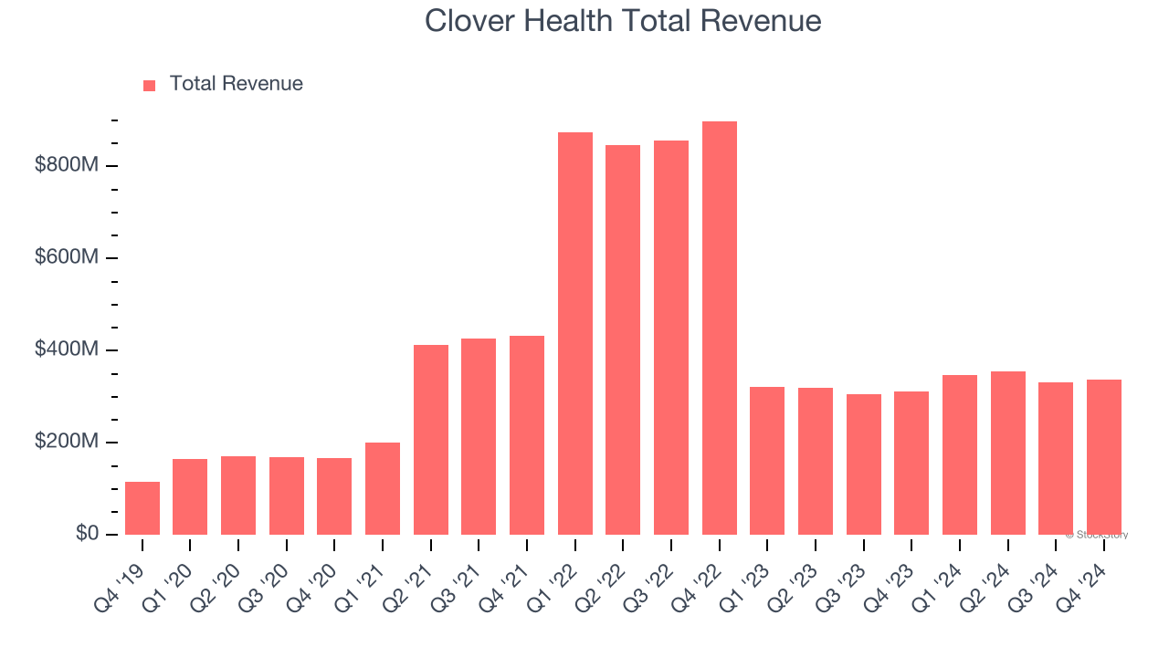 Clover Health Total Revenue