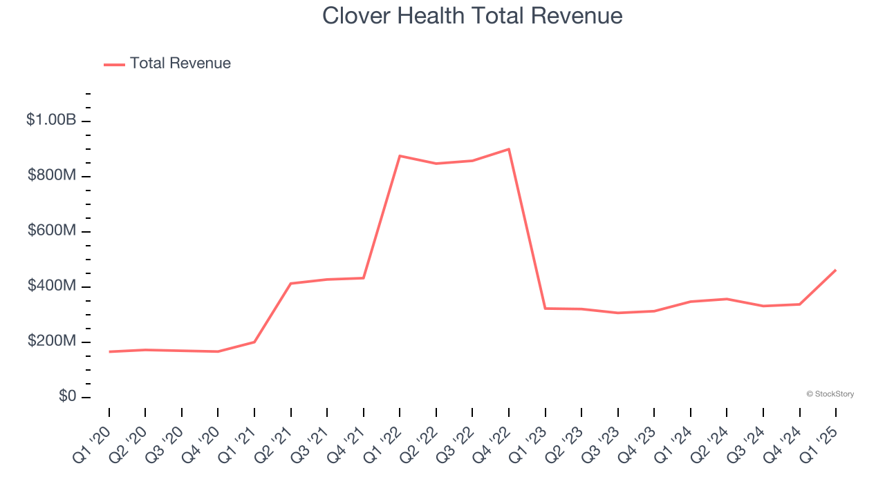 Clover Health Total Revenue