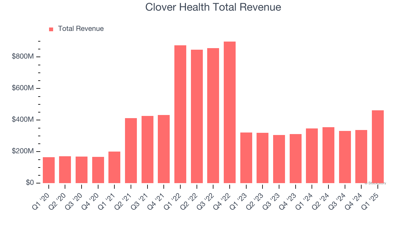 Clover Health Total Revenue