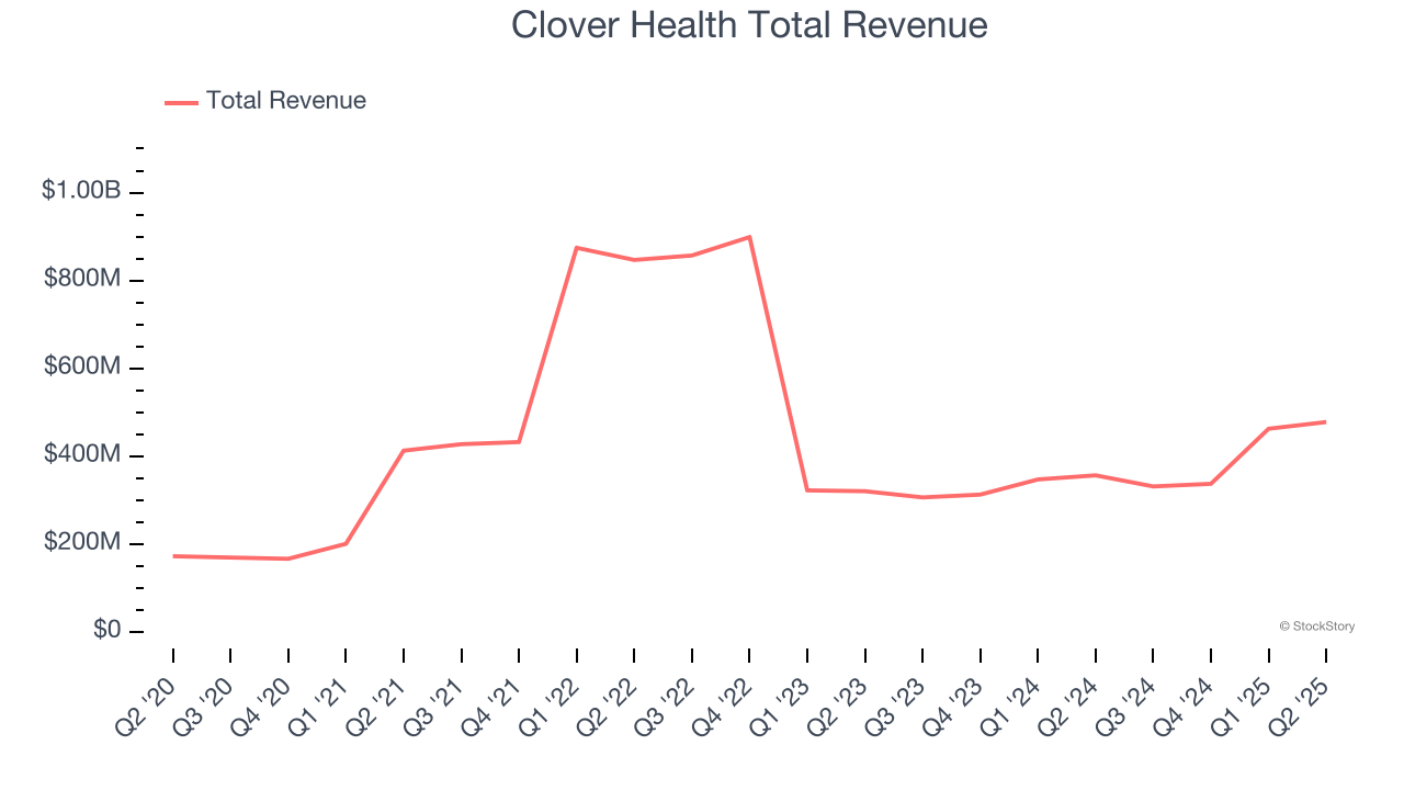 Clover Health Total Revenue