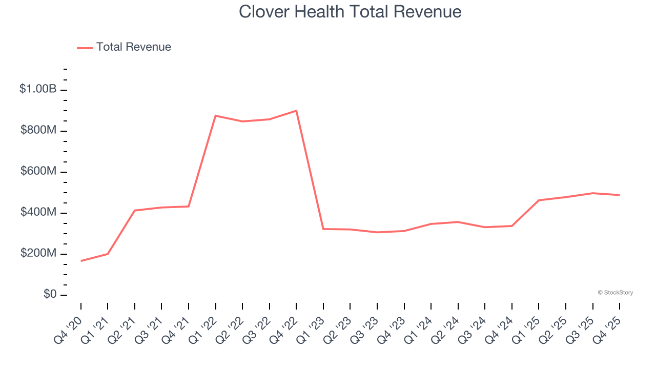 Clover Health Total Revenue