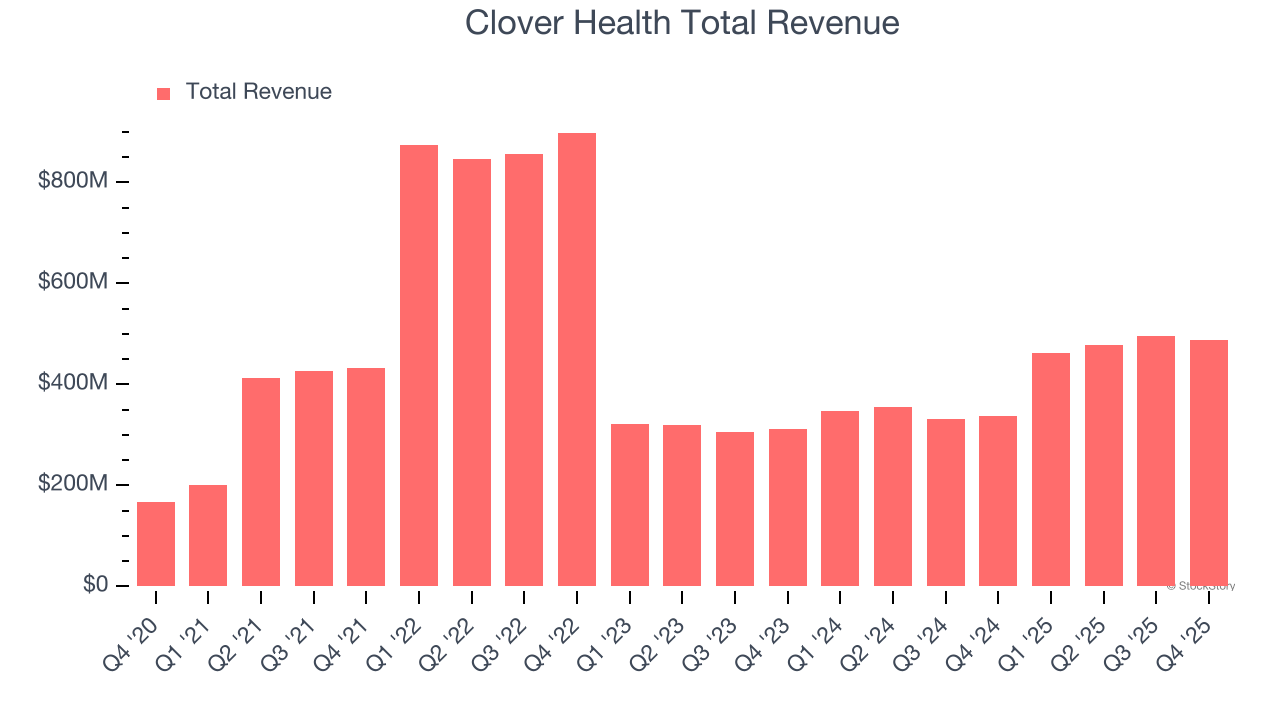 Clover Health Total Revenue